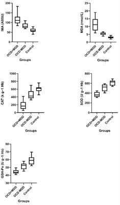 The effect of major depressive disorder comorbidity on ischemia-modified albumin levels, a marker of oxidative stress, and antioxidant defense system in patients with obsessive compulsive disorder